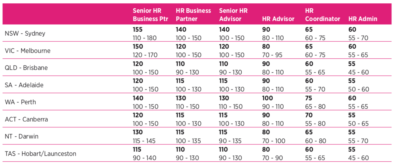 HR Managers List Australia Human Resource Managers Australia Payroll Managers