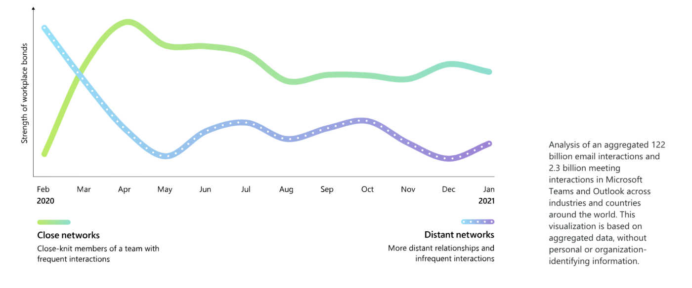 Graph showing that individual connections at work increased in 2020 while distant network connections decreased
