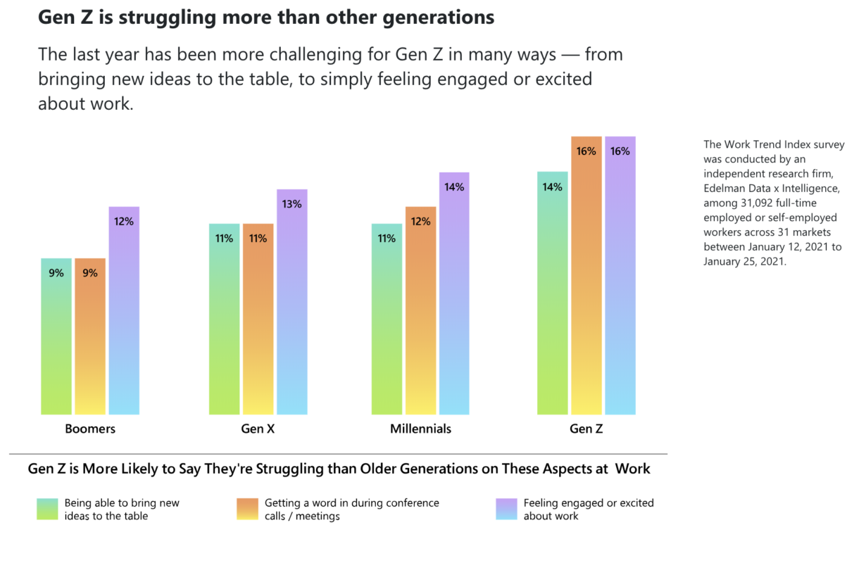 Graph showing that young people are most likely to experience the impacts of a lack of connection at work.