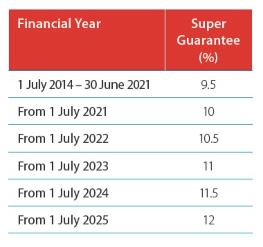 Avoiding a fallout from the super guarantee increase HRM online