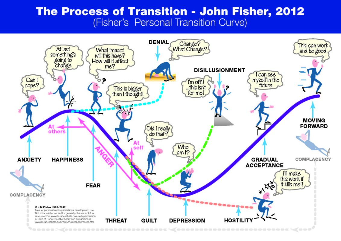 Fisher's transition curve detailing the emotions people go through when dealing with change.