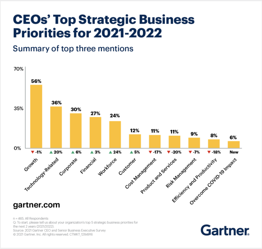 Gartner bar chart showing growth as CEOs top priority for 2022 (56%), followed by technology (36%) and corporate (30%).