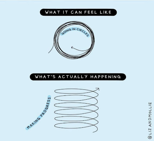 Image of a line going in circles titles 'What it feels like'. Underneath it there's another image of a line that looks more unwound, like a spring, titles 'What progress looks like'