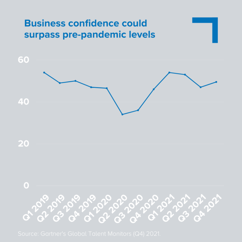 A graph that demonstrates business confidence dipping in mid 2020 and rising about pre-pandemic levels in Q4 of 2021