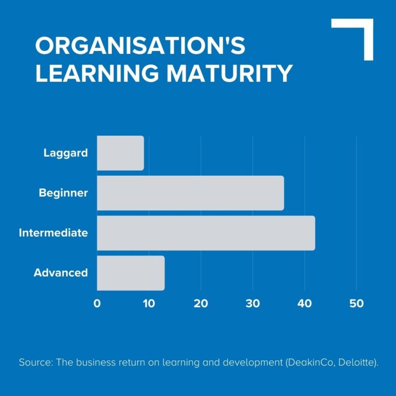 Graph showing that 9% of orgs are laggard, 36% are beginners, 42% are intermediate and 13% are advanced in terms of the learning and development maturity level