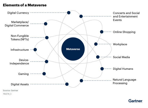 Graph displaying all the ways the metaverse can be used, including for work, shopping, gaming, digital currency and more.