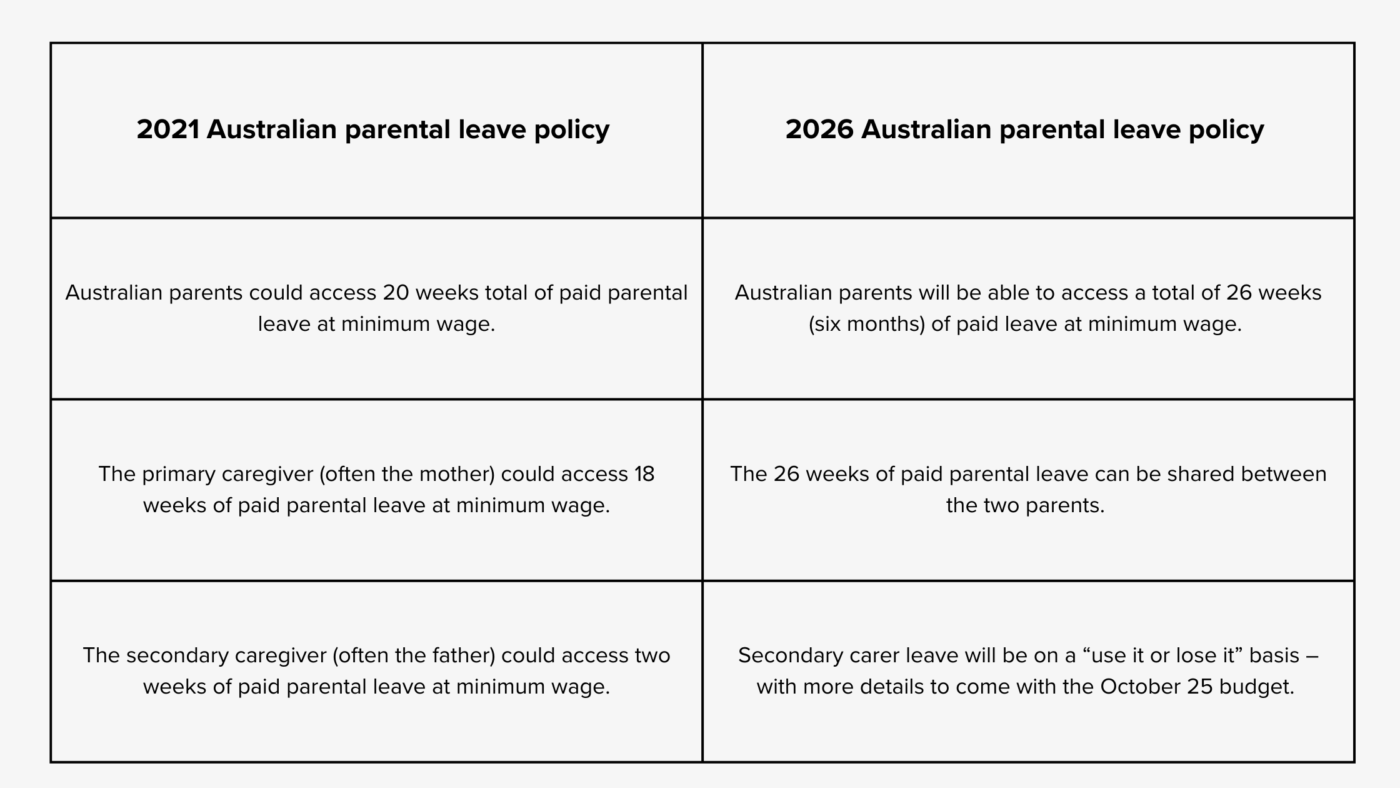 ve policy  2026 Australian parental leave policy  Australian parents could access 20 weeks total of paid parental leave at minimum wage. Australian parents will be able to access a total of 26 weeks (six months) of paid leave at minimum wage.  The primary caregiver (often the mother) could access 18 weeks of paid parental leave at minimum wage. The 26 weeks of paid parental leave can be shared between the two parents.  The secondary caregiver (often the dather) could access two weeks of paid parental leave at minimum wage. Secondary carer leave will be on a “use it or lose it” basis – with more details to come with the October 25 budget. 