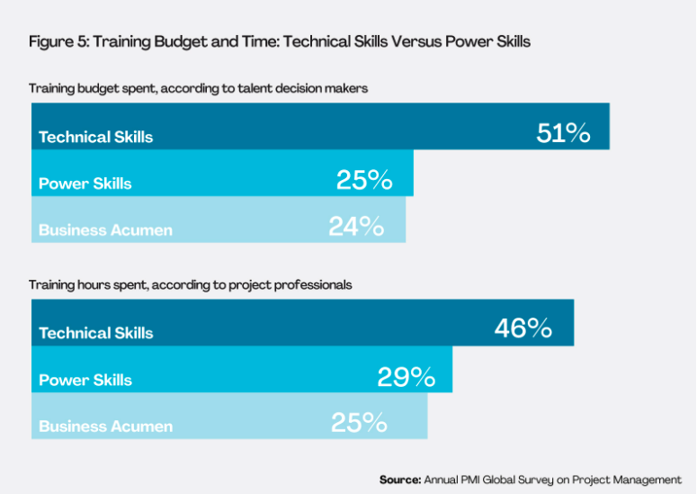 Graph showing the difference in budget and time spent on technical versus power skills