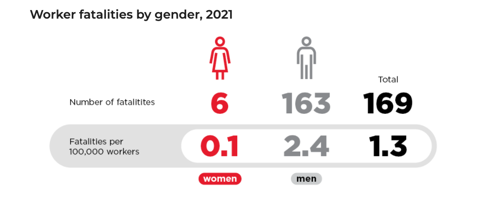 Graphic showing 6 women died at work in 2021 compared to 163 men.