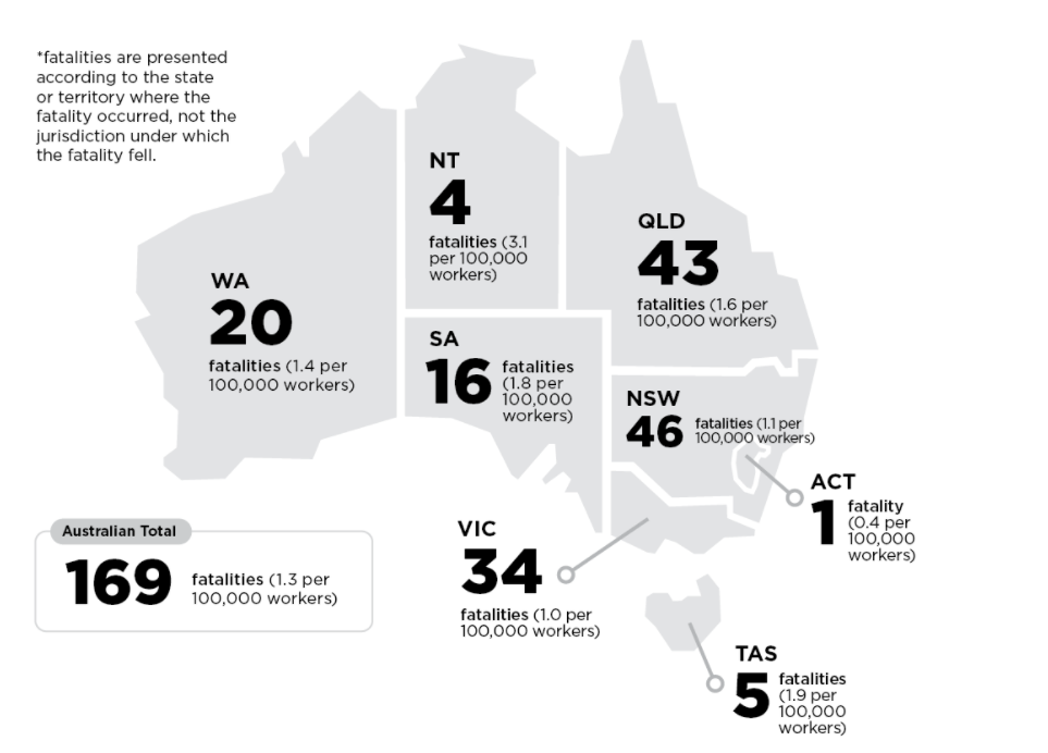 Map of Australia showing NSW has the highest amount of workplace fatalities in 2021 and NT (41), ACT (1) and Tasmania (5) have the lowest.