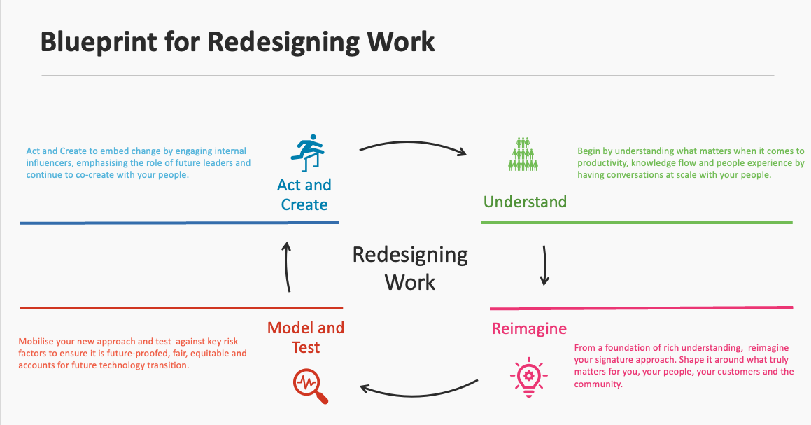 Image of a circular graph showing the four stages of redesigning work. 1. Understand – Begin by understanding what matters when it comes to productivity, knowledge flow and people experience by having conversations at scale with your people. 2. Reimagine – From a foundation of rich understanding, reimagine your signature approach. Shape it around what truly matters for you, your people, your customers and the community. 3. Model and test – Mobilise your new approach and test against key risk factors to ensure it is future-proofed, fair, equitable and accounts for future technology transition. 4. Act and create 
