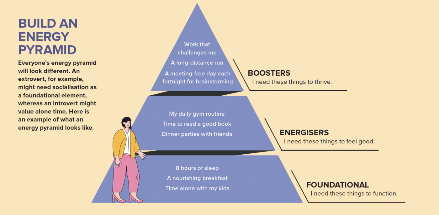 Illustration of an energy. pyramid. The bottom lists things that are foundational, such as sleep, rest and exercise. The middle section lists things that are energisers, such as time to read a good book. And the top of the pyramid has things that are 'boosters'. These are cherry on top items, like getting to stretch your skills at work. These items are just examples. Everyone's pyramid will look different.